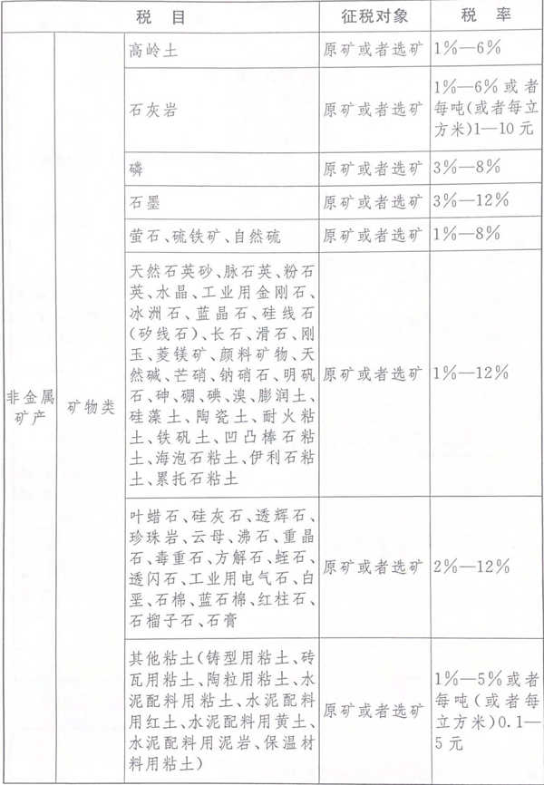 资源税税率2